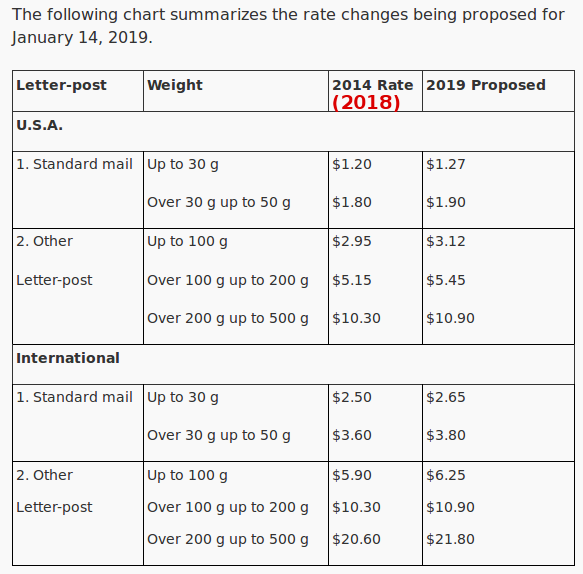 2019 stamp rates USA/Int'l