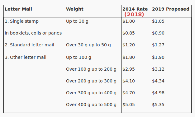 Canada stamp rates (metered is cheaper)